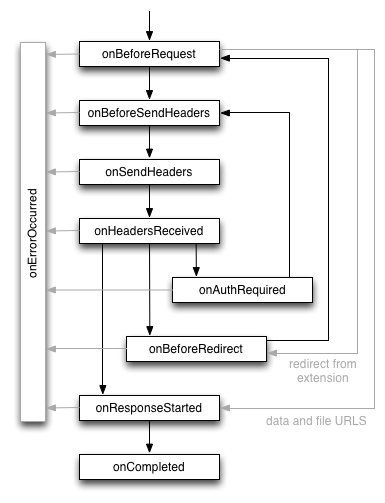 Life cycle of a web request from the perspective of the webrequest API